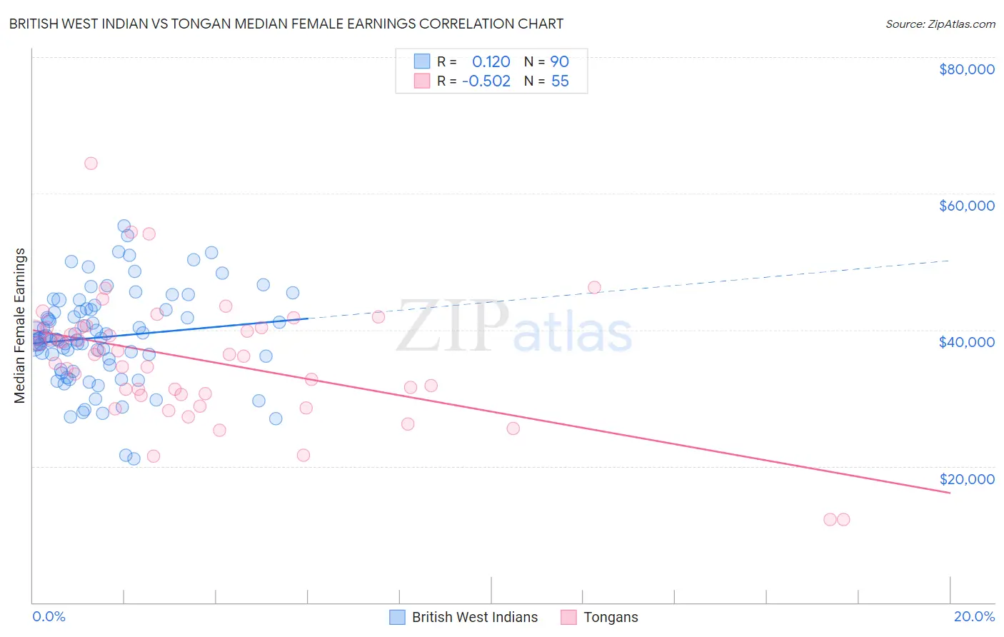 British West Indian vs Tongan Median Female Earnings