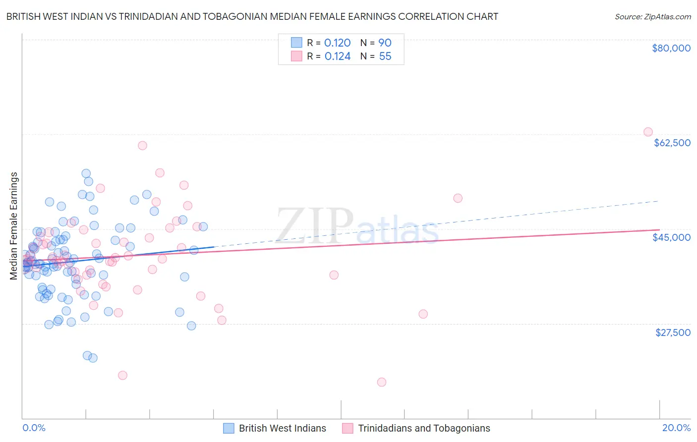 British West Indian vs Trinidadian and Tobagonian Median Female Earnings