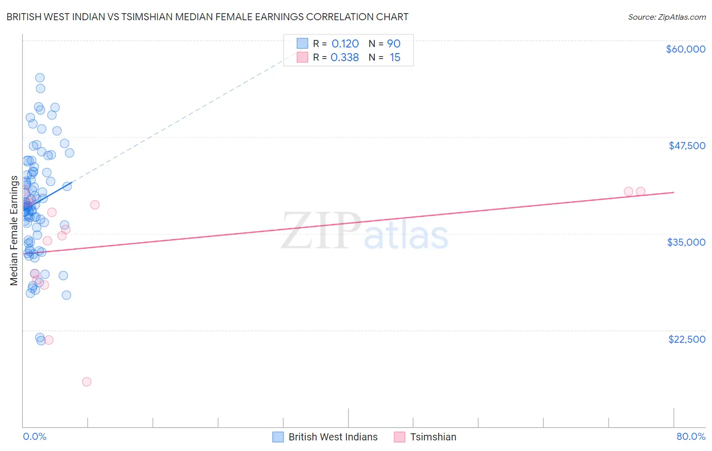 British West Indian vs Tsimshian Median Female Earnings