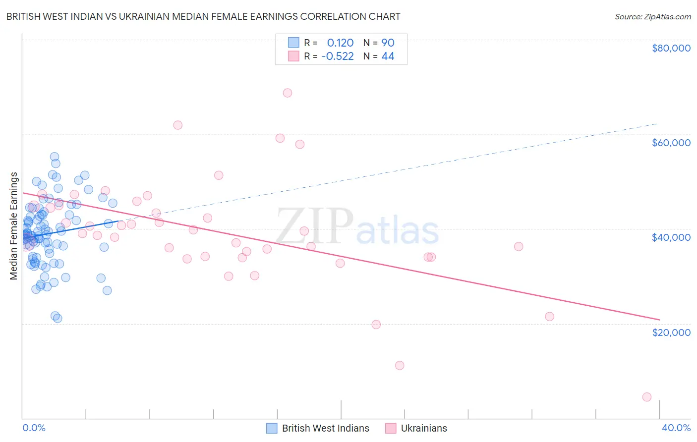 British West Indian vs Ukrainian Median Female Earnings