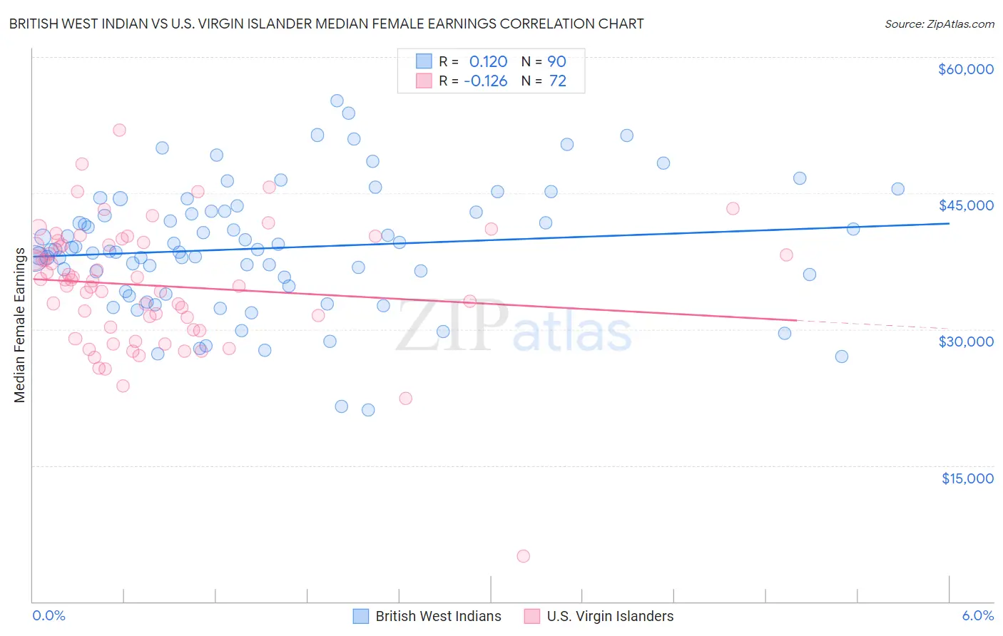 British West Indian vs U.S. Virgin Islander Median Female Earnings
