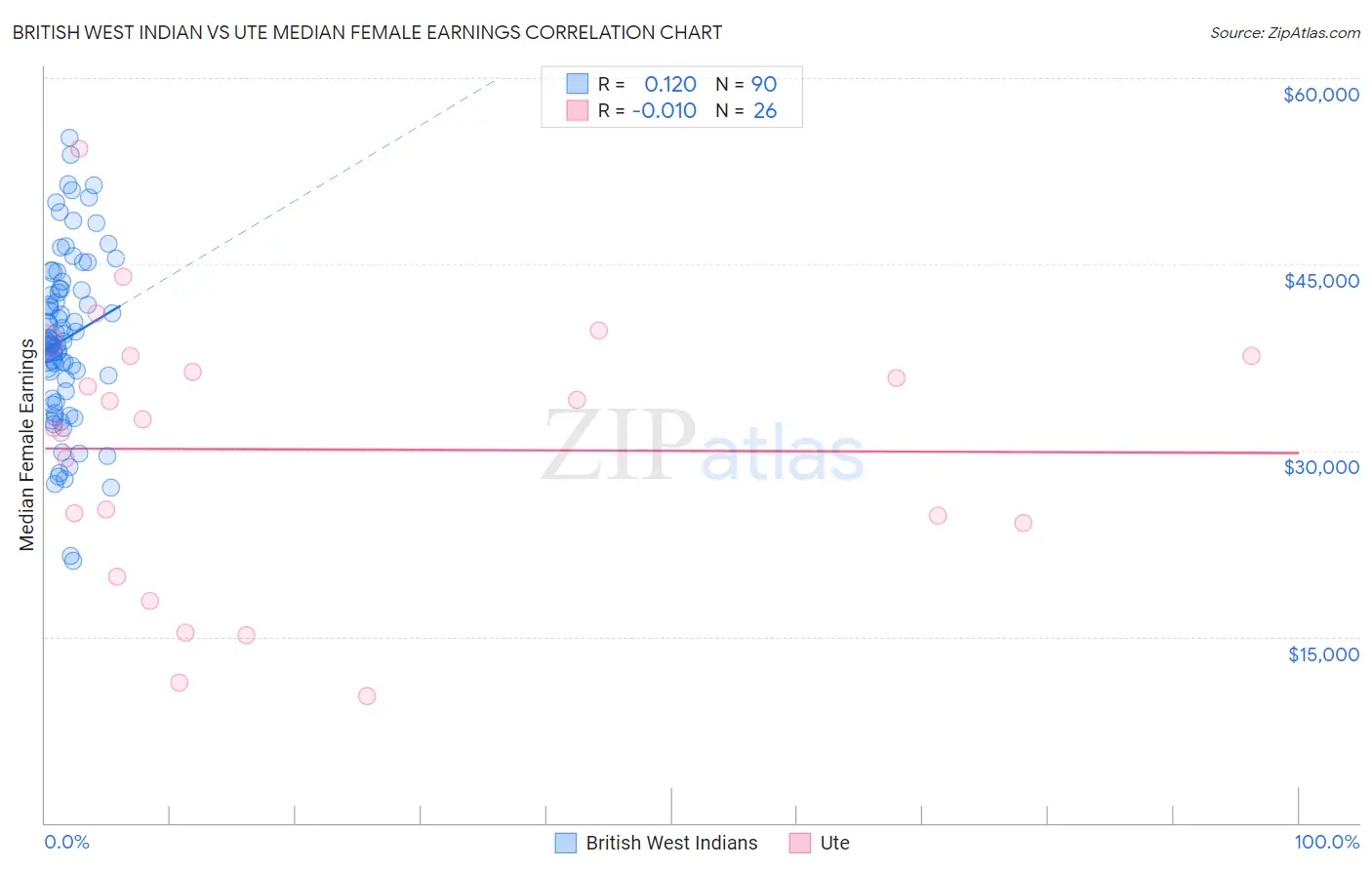 British West Indian vs Ute Median Female Earnings