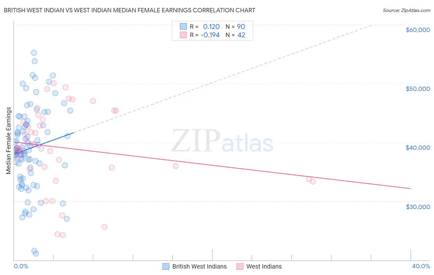 British West Indian vs West Indian Median Female Earnings