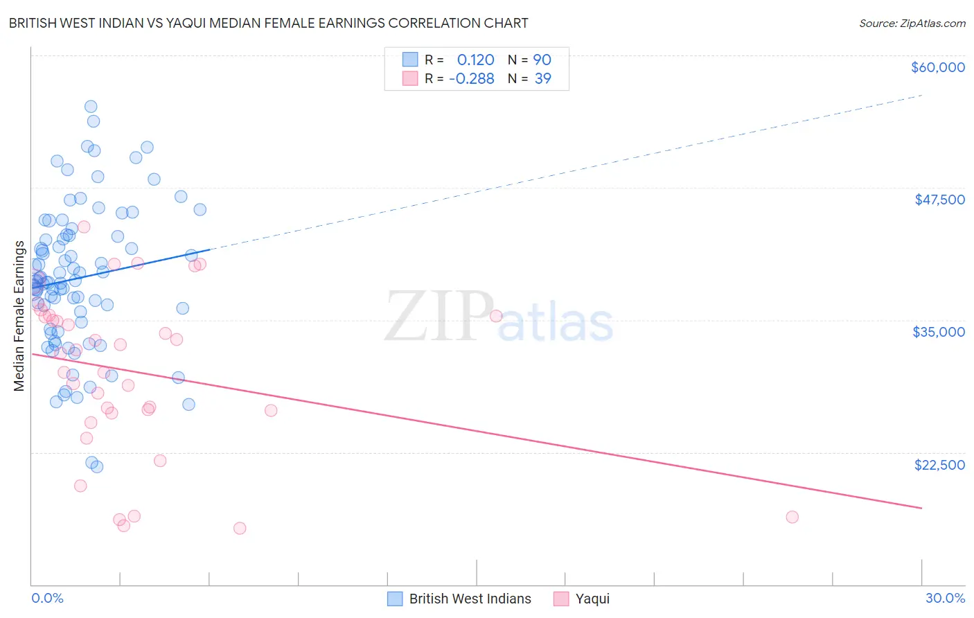 British West Indian vs Yaqui Median Female Earnings