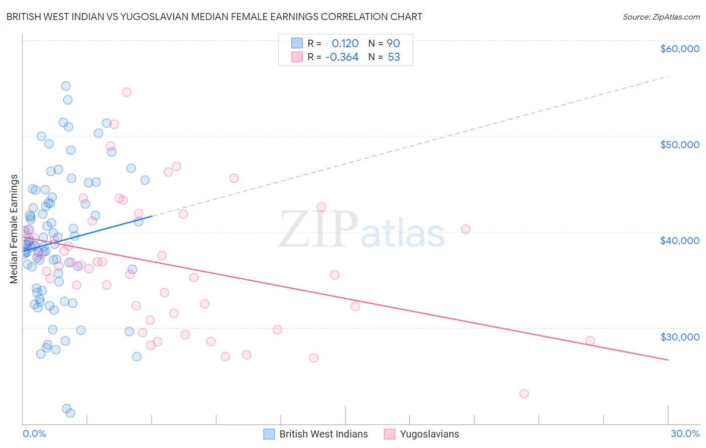 British West Indian vs Yugoslavian Median Female Earnings