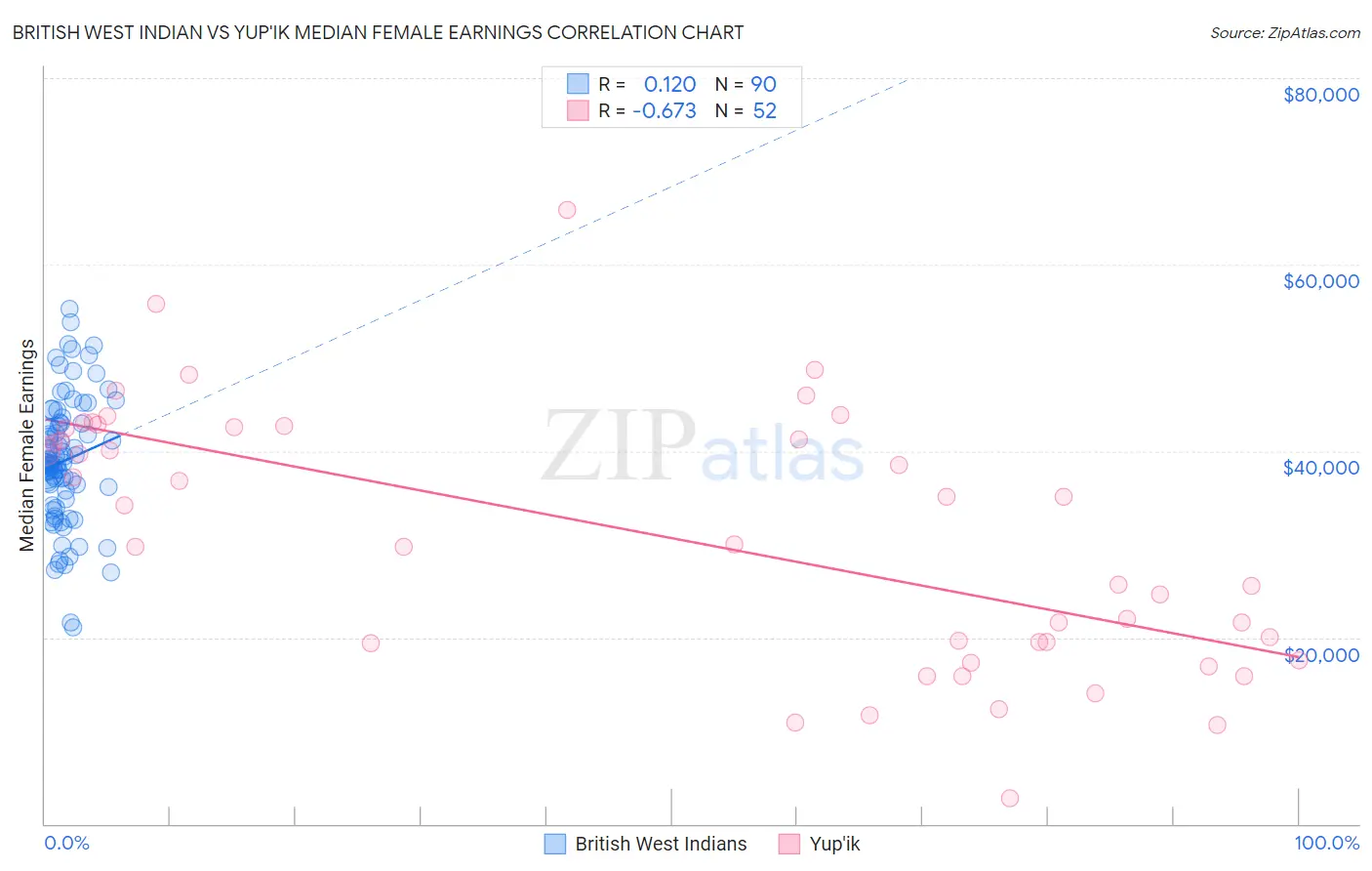 British West Indian vs Yup'ik Median Female Earnings