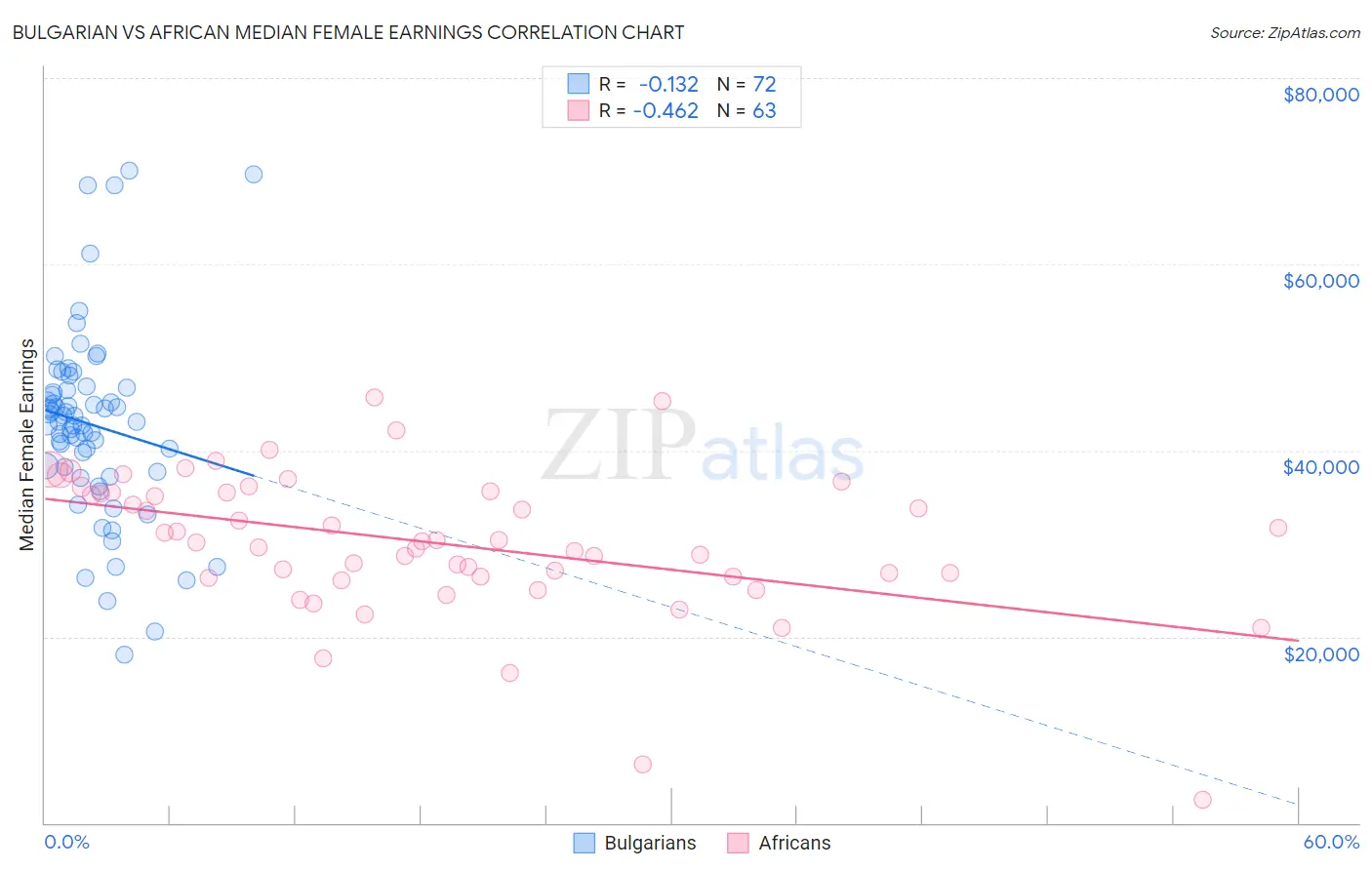 Bulgarian vs African Median Female Earnings