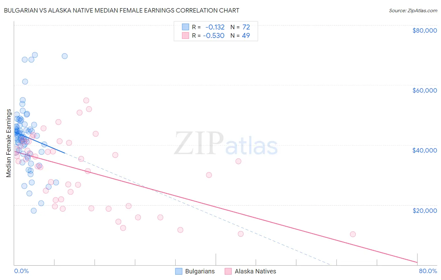 Bulgarian vs Alaska Native Median Female Earnings