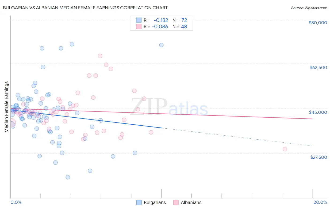 Bulgarian vs Albanian Median Female Earnings
