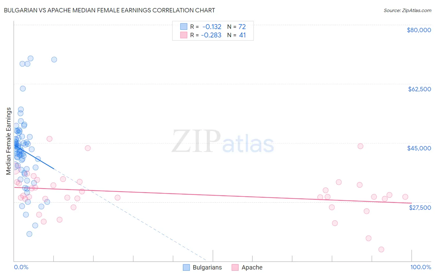 Bulgarian vs Apache Median Female Earnings