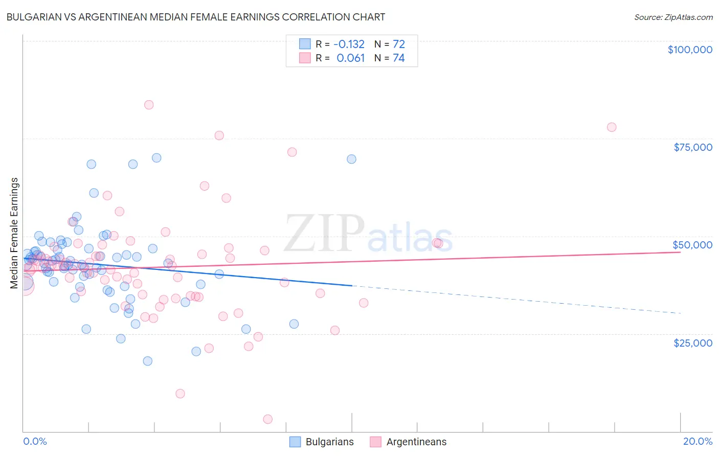 Bulgarian vs Argentinean Median Female Earnings