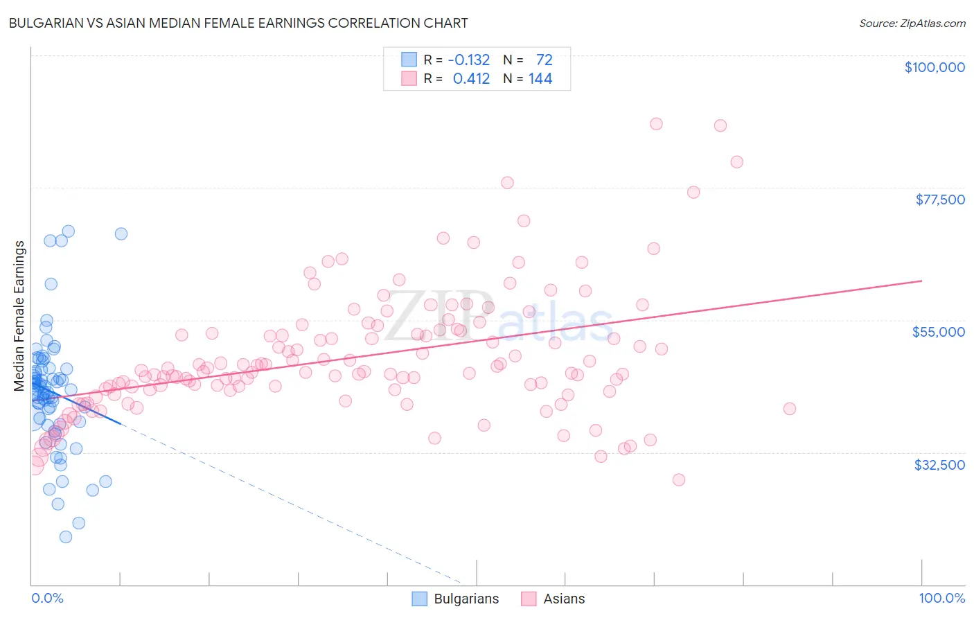 Bulgarian vs Asian Median Female Earnings