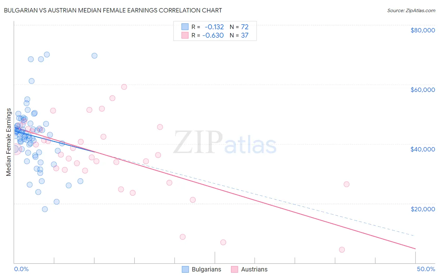 Bulgarian vs Austrian Median Female Earnings