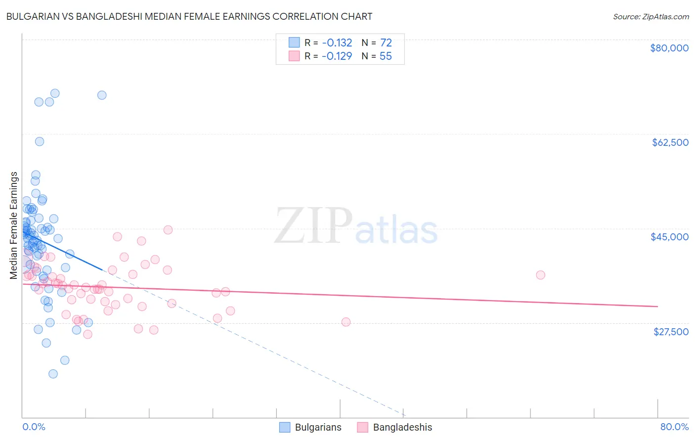 Bulgarian vs Bangladeshi Median Female Earnings