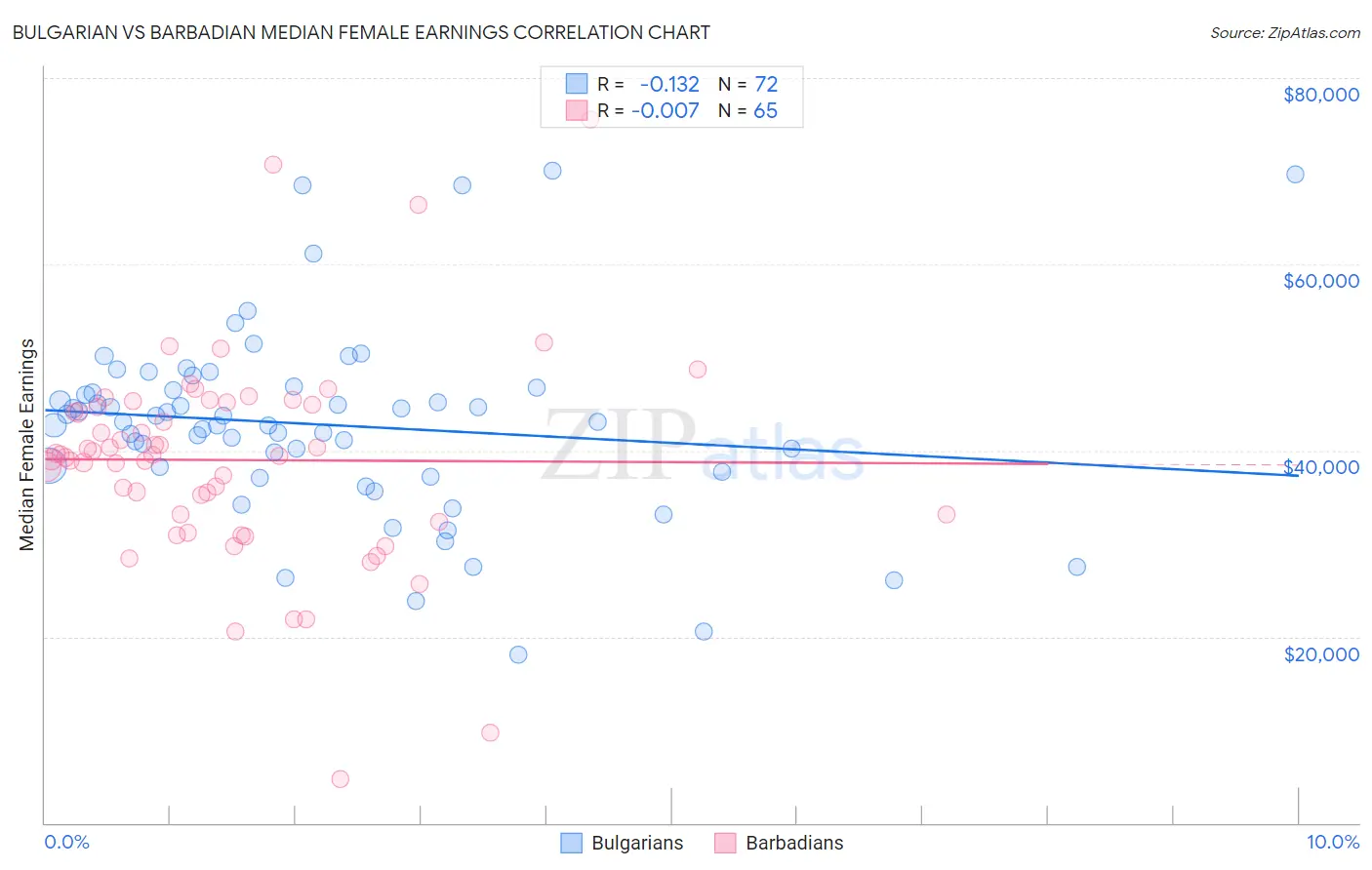 Bulgarian vs Barbadian Median Female Earnings