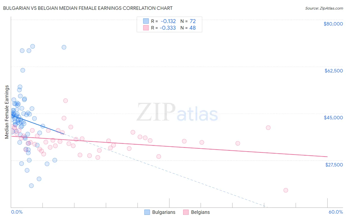 Bulgarian vs Belgian Median Female Earnings