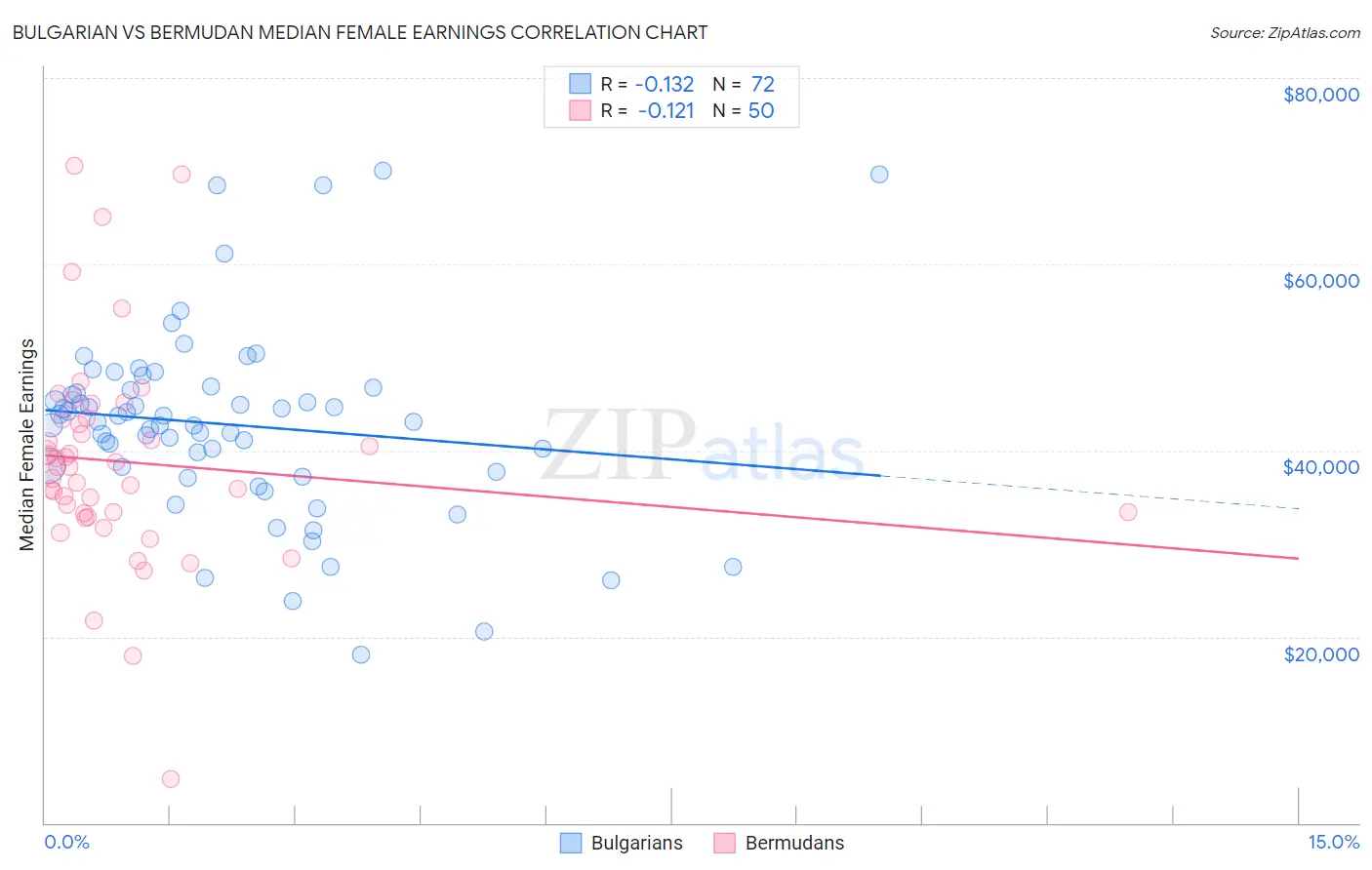 Bulgarian vs Bermudan Median Female Earnings