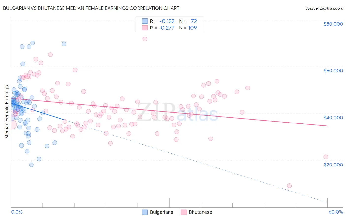 Bulgarian vs Bhutanese Median Female Earnings