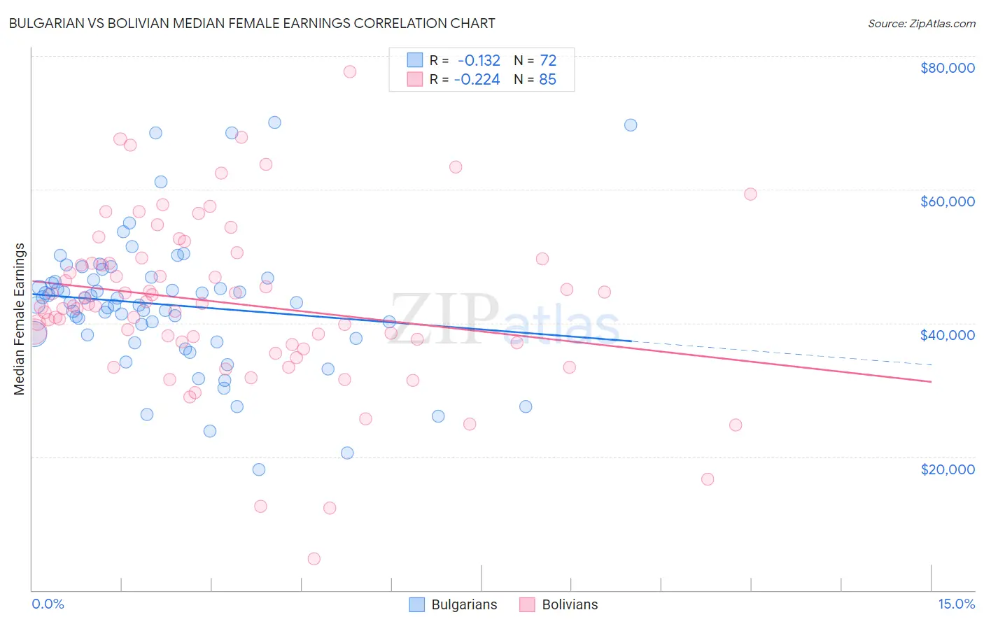 Bulgarian vs Bolivian Median Female Earnings