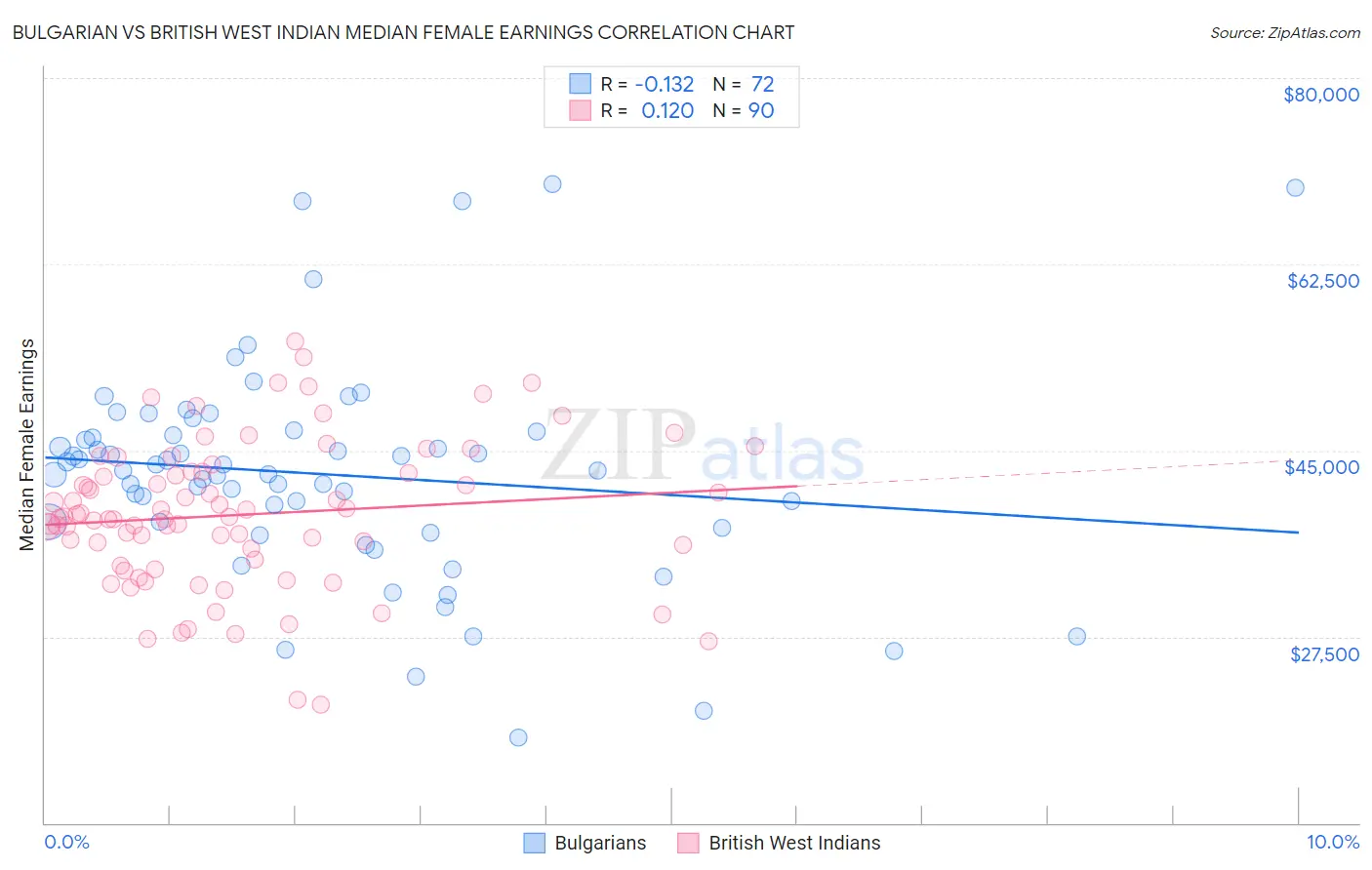 Bulgarian vs British West Indian Median Female Earnings