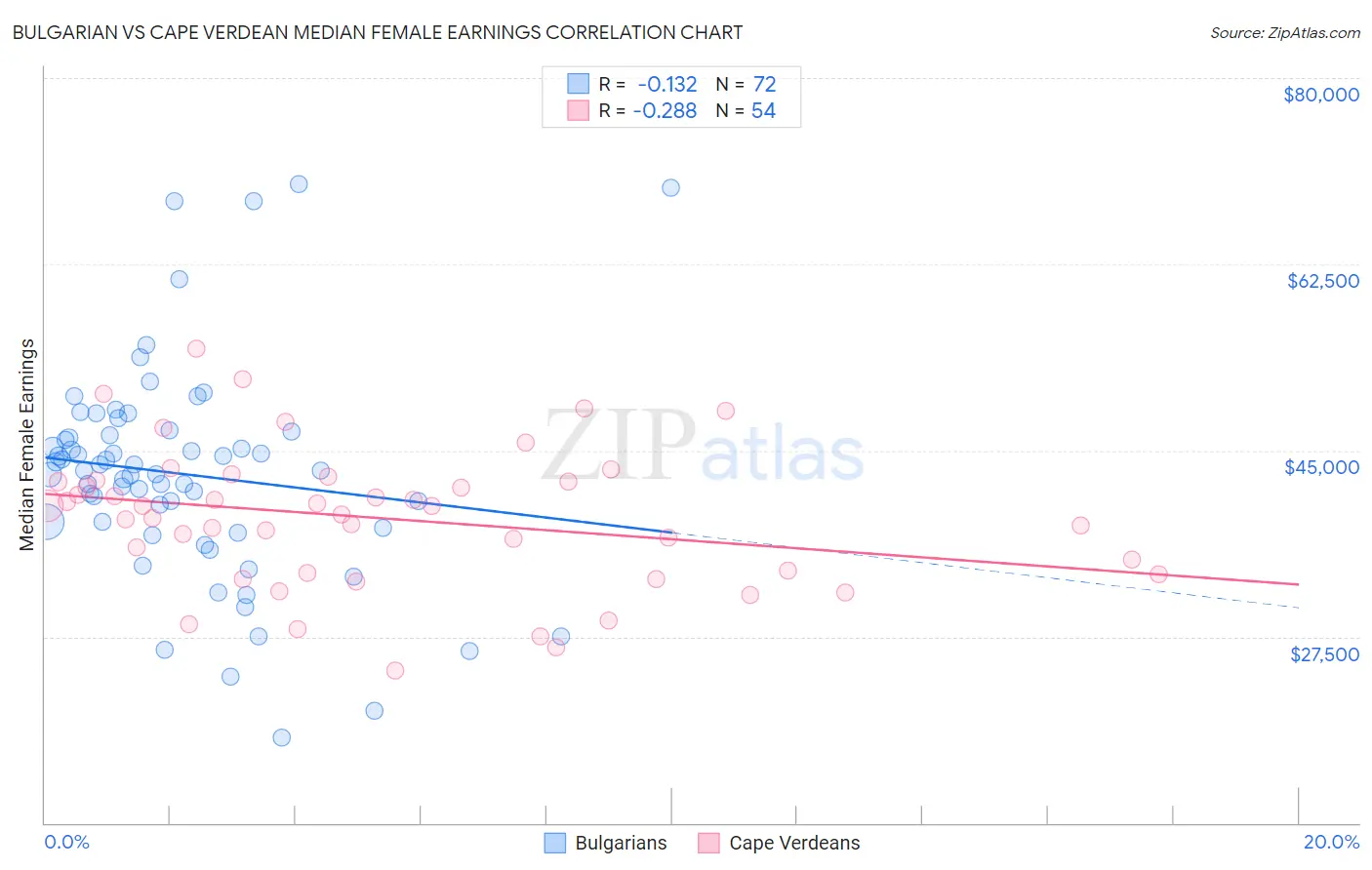 Bulgarian vs Cape Verdean Median Female Earnings