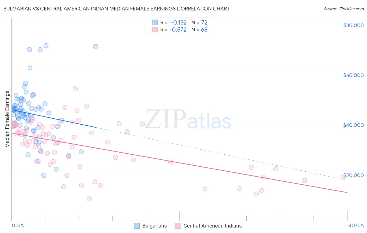 Bulgarian vs Central American Indian Median Female Earnings