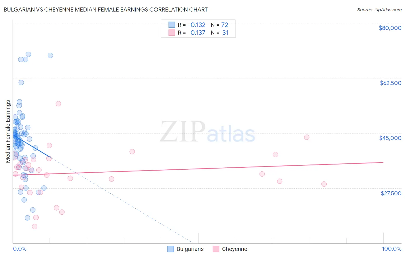 Bulgarian vs Cheyenne Median Female Earnings