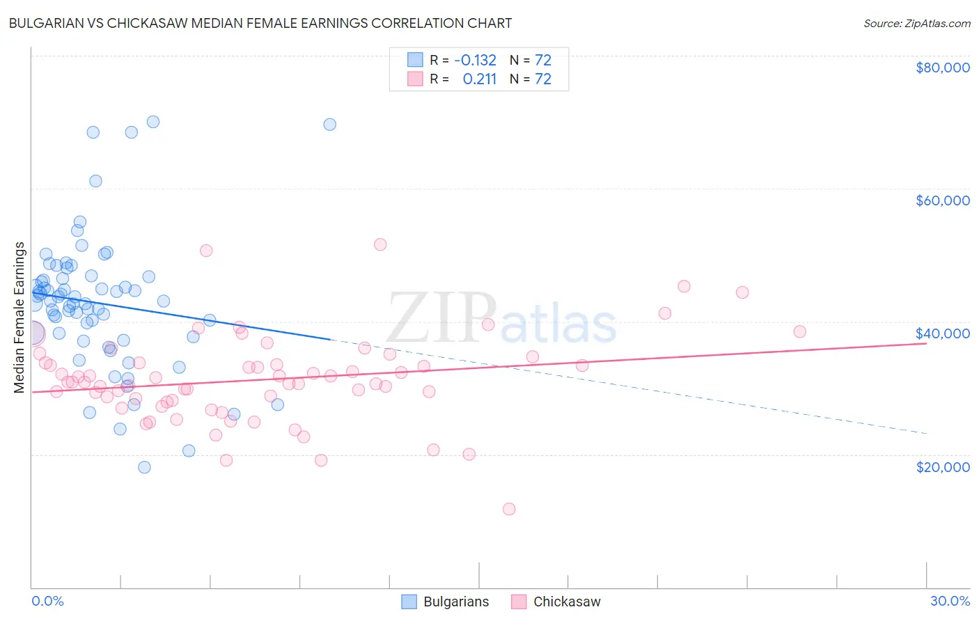 Bulgarian vs Chickasaw Median Female Earnings