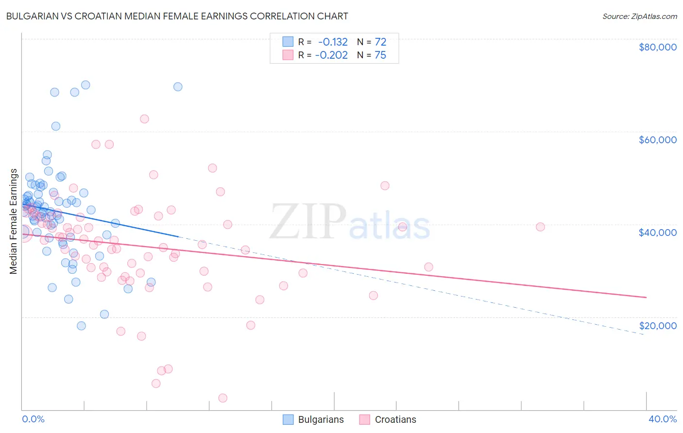 Bulgarian vs Croatian Median Female Earnings