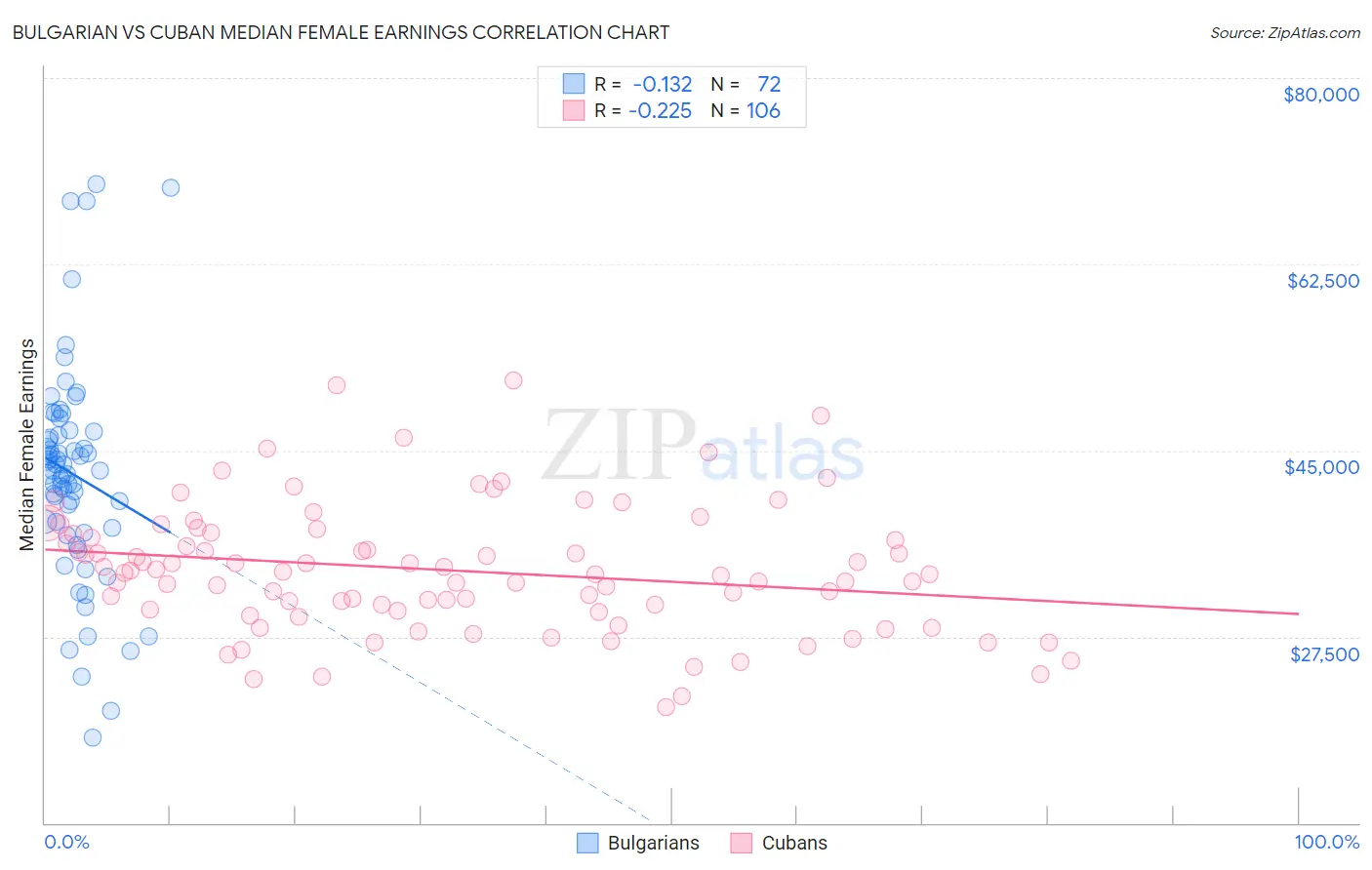 Bulgarian vs Cuban Median Female Earnings