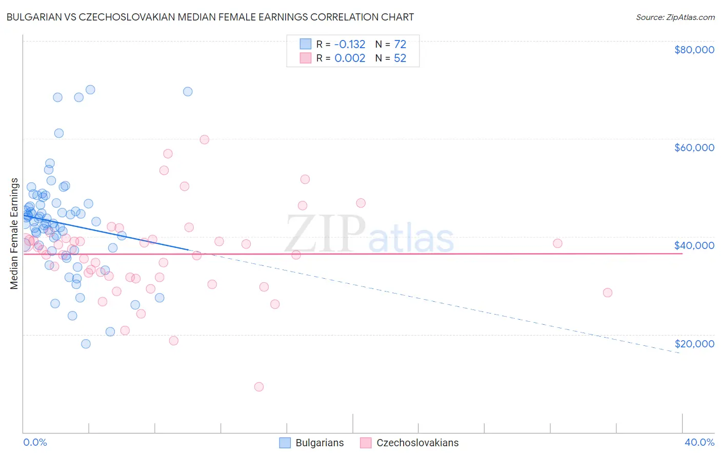 Bulgarian vs Czechoslovakian Median Female Earnings