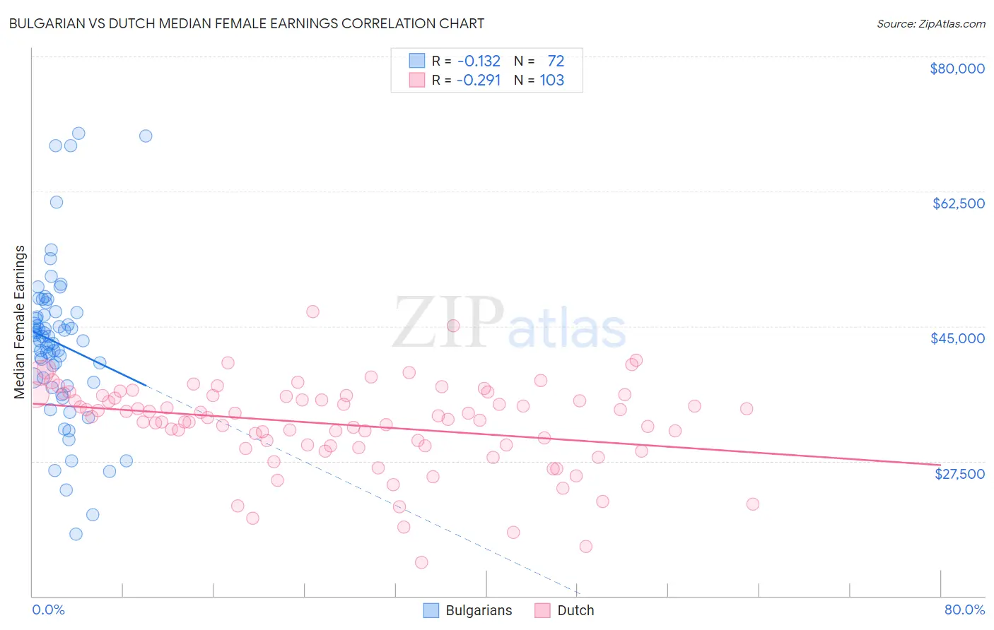 Bulgarian vs Dutch Median Female Earnings