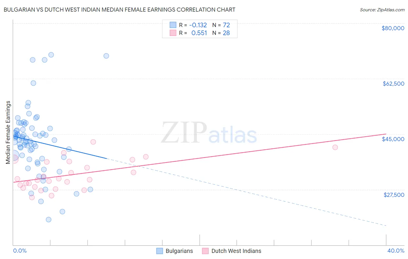 Bulgarian vs Dutch West Indian Median Female Earnings