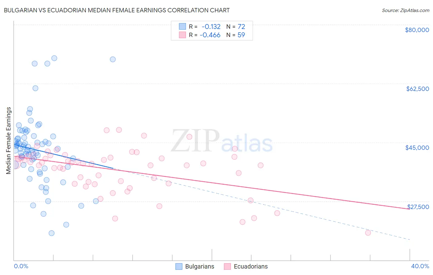 Bulgarian vs Ecuadorian Median Female Earnings