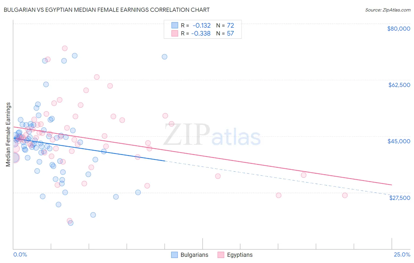 Bulgarian vs Egyptian Median Female Earnings
