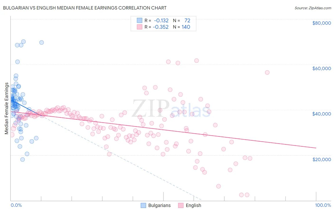 Bulgarian vs English Median Female Earnings