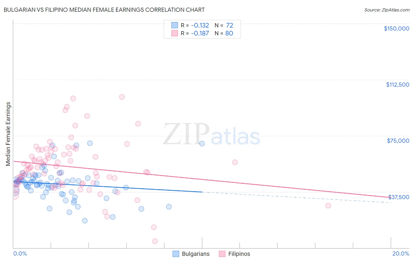 Bulgarian vs Filipino Median Female Earnings