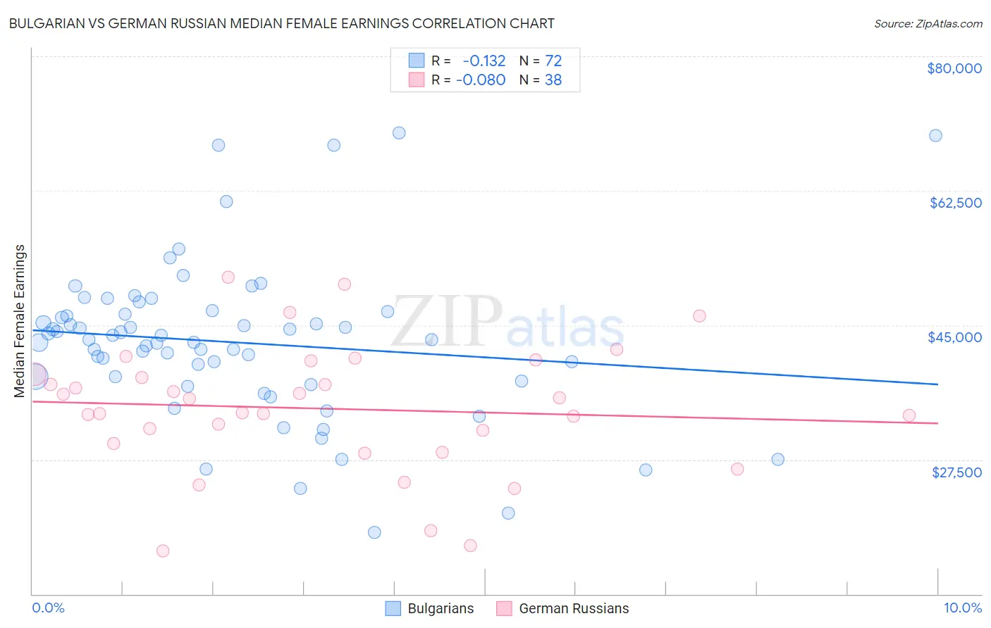 Bulgarian vs German Russian Median Female Earnings