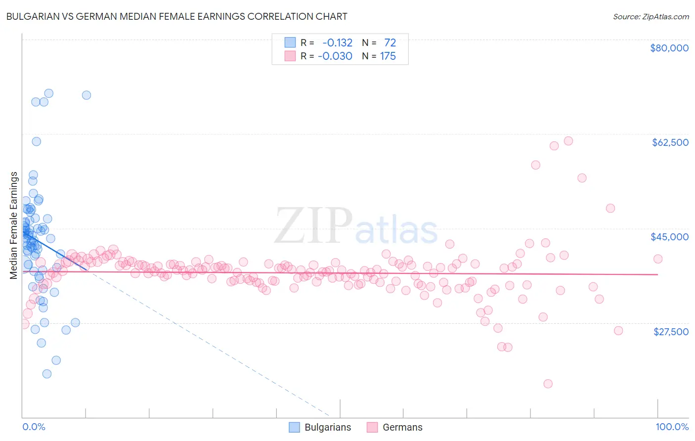 Bulgarian vs German Median Female Earnings