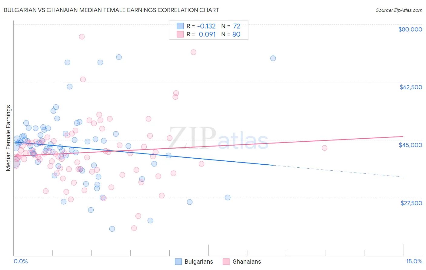 Bulgarian vs Ghanaian Median Female Earnings