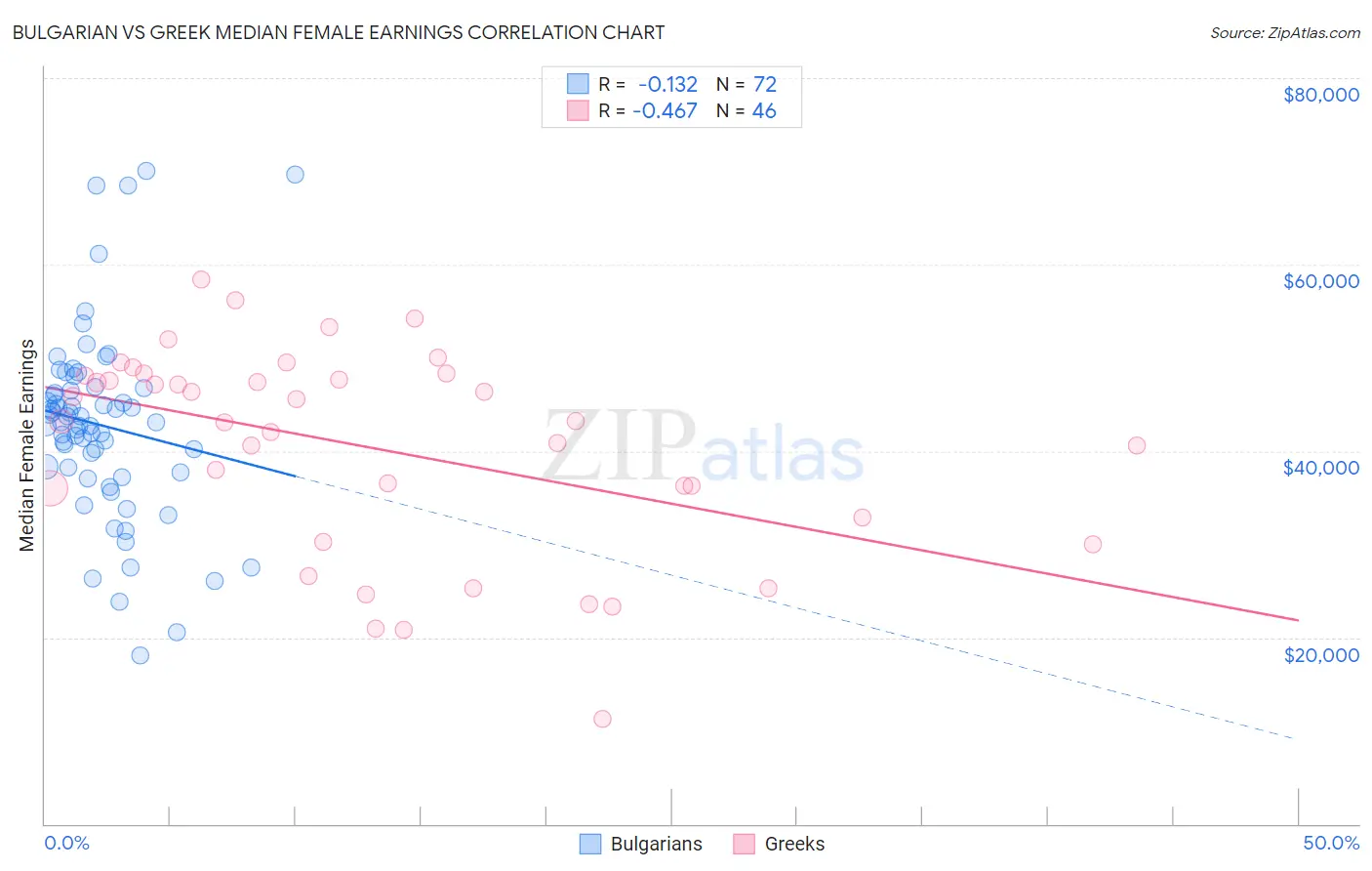 Bulgarian vs Greek Median Female Earnings