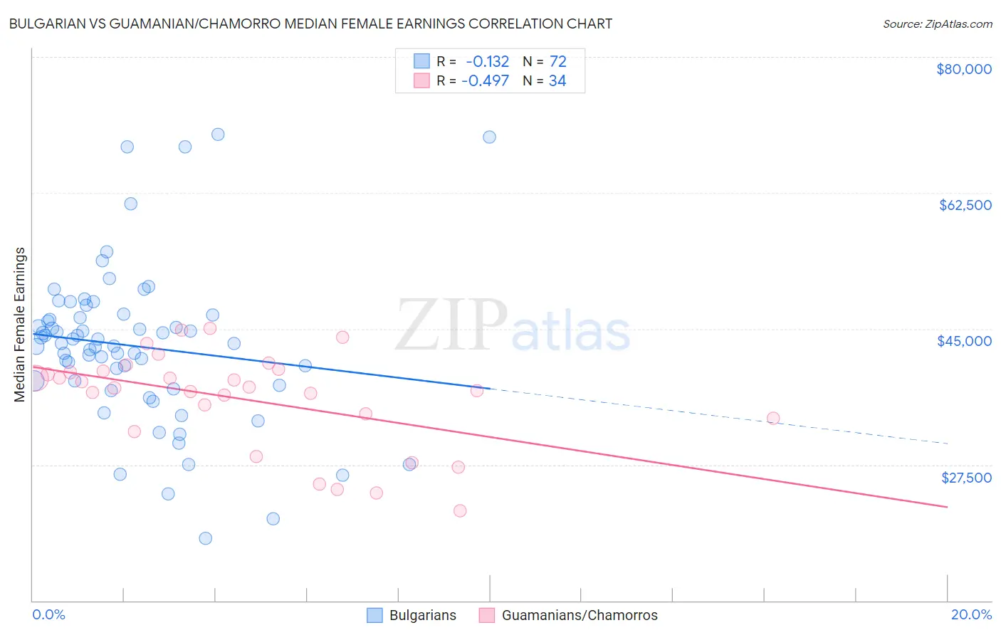 Bulgarian vs Guamanian/Chamorro Median Female Earnings