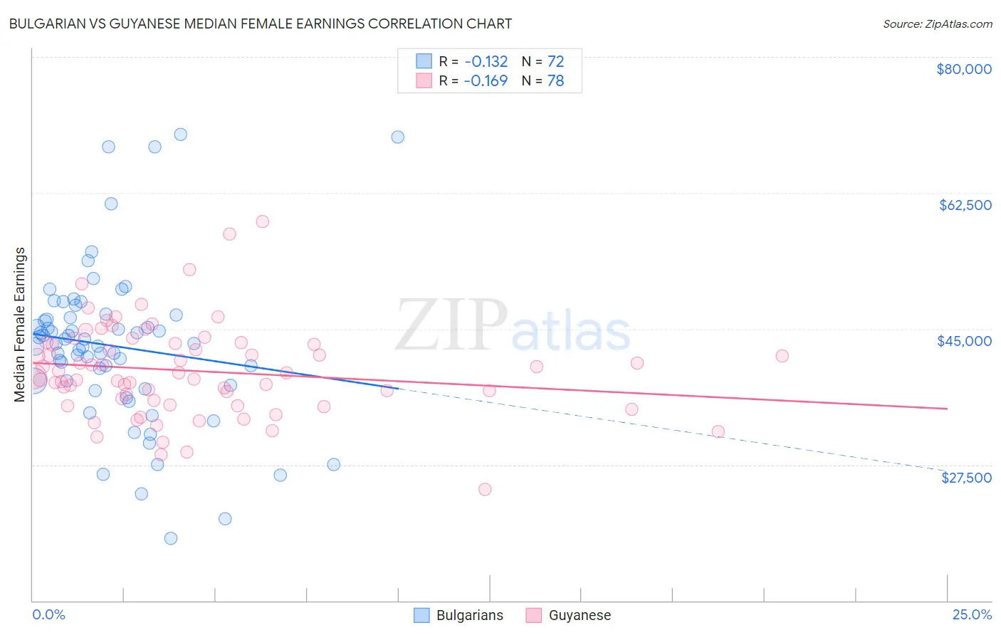 Bulgarian vs Guyanese Median Female Earnings