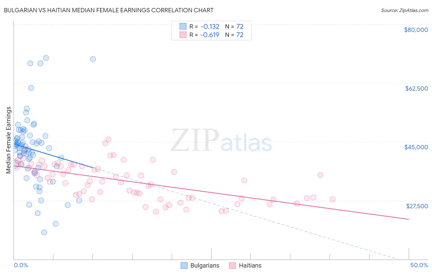 Bulgarian vs Haitian Median Female Earnings