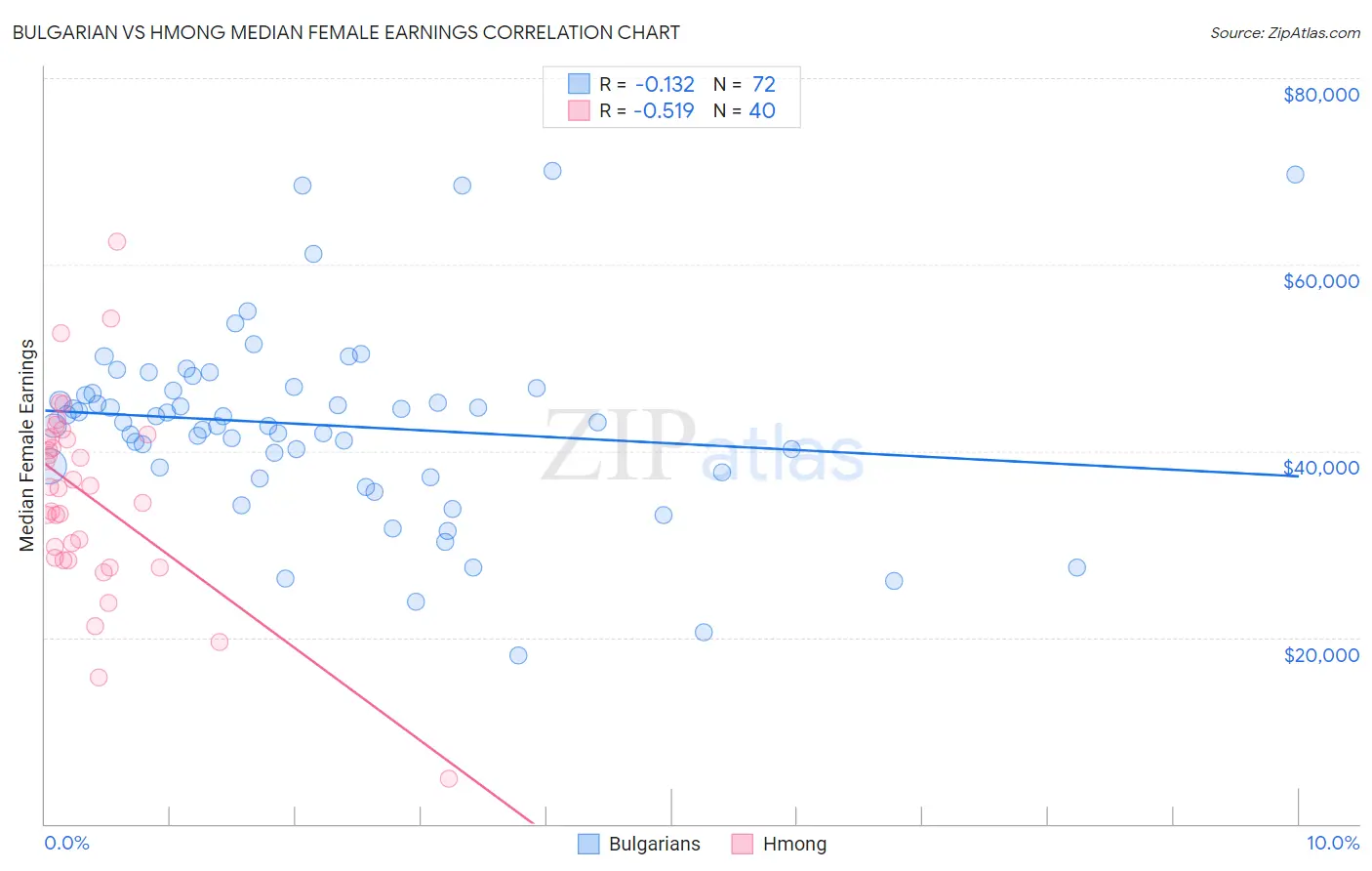 Bulgarian vs Hmong Median Female Earnings