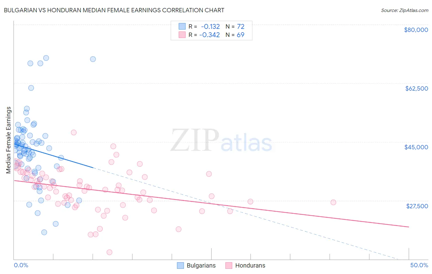 Bulgarian vs Honduran Median Female Earnings