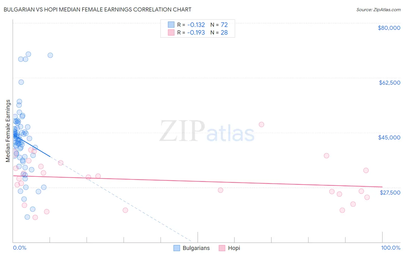 Bulgarian vs Hopi Median Female Earnings