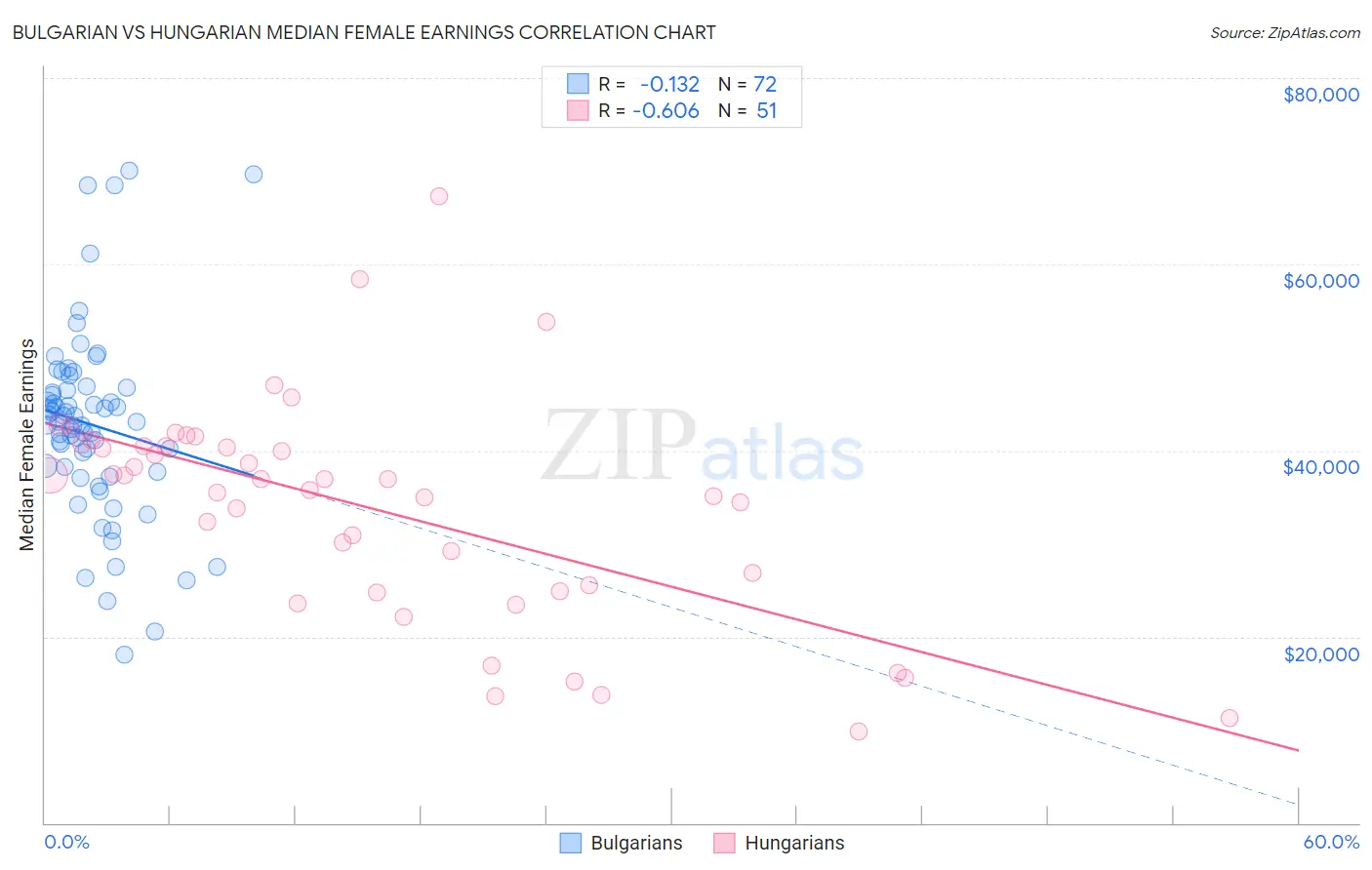 Bulgarian vs Hungarian Median Female Earnings