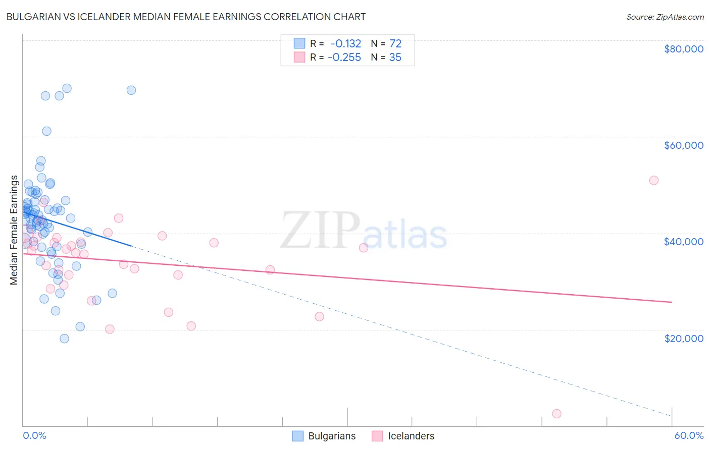 Bulgarian vs Icelander Median Female Earnings