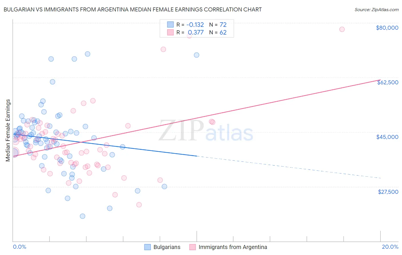 Bulgarian vs Immigrants from Argentina Median Female Earnings